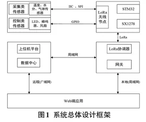 基于LoRa无线传感网络的煤矿安全监测系统设计