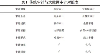 大数据背景下审计面临的挑战及对策分析