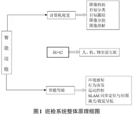 基于5G的AI工业智能巡检系统的研究