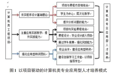 以项目为驱动的计算机类专业应用型人才培养模式探究