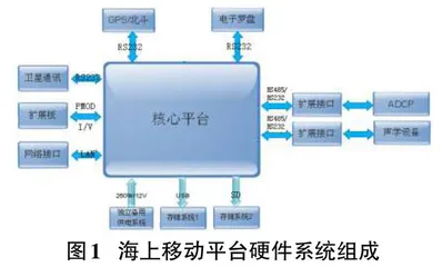 面向测量内波的海上移动平台硬件系统设计与应用研究