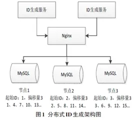 一种分布式数据存储方案设计与实现