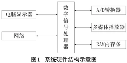 基于深度学习的电子通信信号调制识别系统设计