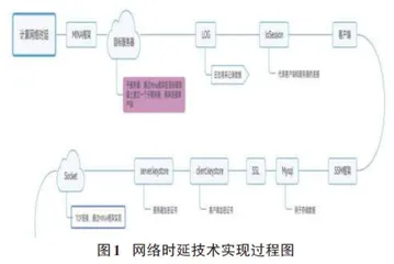 基于JSP计算网络时延的实现