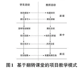 基于翻转课堂的项目教学模式研究与应用