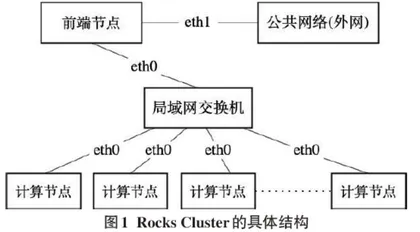 基于Rocks cluster的集群高性能计算系统的搭建