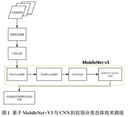 基于MobileNet-v3与CNN进行垃圾分类
