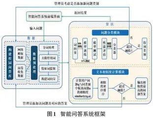 面向高校的智能问答系统设计
