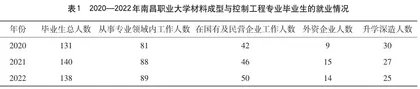 新工科背景下材料成型与控制工程专业实践教学改革分析1