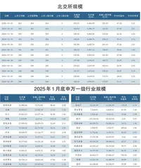 1月申万一级行业规模