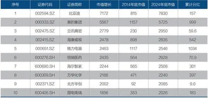 A股高端制造市值增长十强