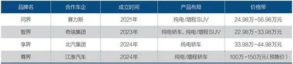 华为能给车企带来什么?1