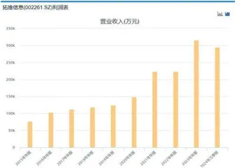 拓维信息:热门概念加持股价暴涨华为光环难掩业绩硬伤1