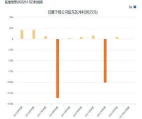 拓维信息:热门概念加持股价暴涨华为光环难掩业绩硬伤2