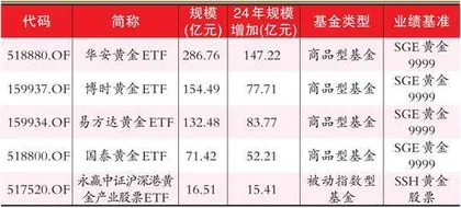不同黄金基金的区别在哪里?1
