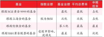 不同黄金基金的区别在哪里?2