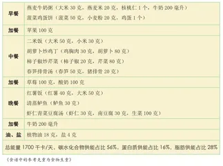 春日追高，如何长高不长膘2