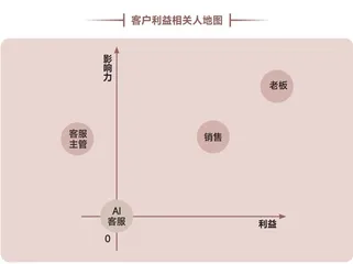 真需求的三角模型