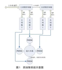 一种基于伺服系统实现四电机消隙的控制方法