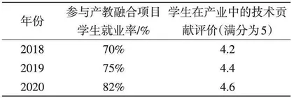 高职院校产教融合共同体建设的实践探索