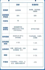 甲流症状与新冠有哪些区别?如何预防?1