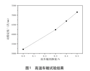 抗车辙剂在城市主干路沥青路面施工中的应用研究2