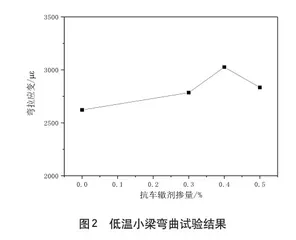 抗车辙剂在城市主干路沥青路面施工中的应用研究3
