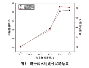 抗车辙剂在城市主干路沥青路面施工中的应用研究4