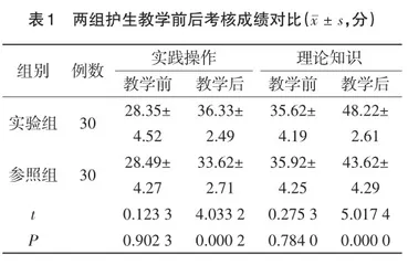 护理学专业情景模拟教学的实施效果评估分析