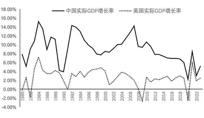 汇率方法与购买力平价方法视域下的中美经济规模比较2