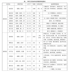 明代府州县的繁简与等级划分  