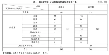 “遇邪”与清代假命案的形成与处理  