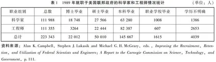 20世纪下半叶美国科技人才发展状况及启示