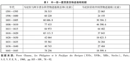 16—17世纪初期中拉海上丝绸之路与跨区域性贸易网络的形成