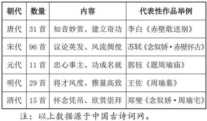 历代咏周瑜诗词的文化内涵解读