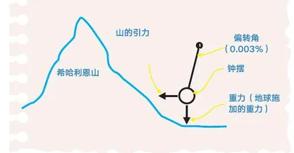 如何测量地球的质量?1