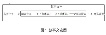 网络对话体小说的交互性叙事特征 