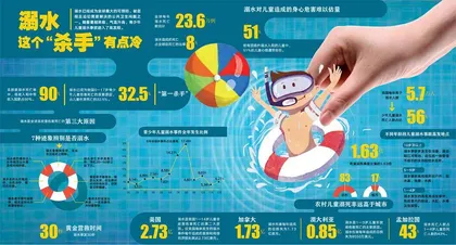 溺水这个“杀手”有点冷