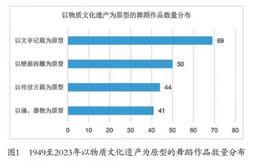 “双创”视域下物质文化遗产在舞蹈创作中的活态转化 