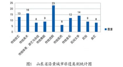 文旅融合背景下山东省沿黄城市非物质文化遗产传承发展研究