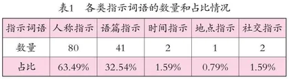 从语用指示视角浅析《人民日报》微信公众号文章标题