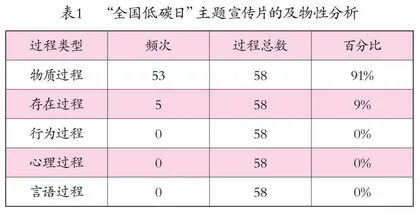 及物性视角下宣传话语的和谐话语分析
