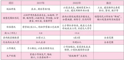 浅析勉县王氏铁制农具锻造技艺