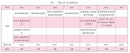 公共图书馆业务培训模式创新实践