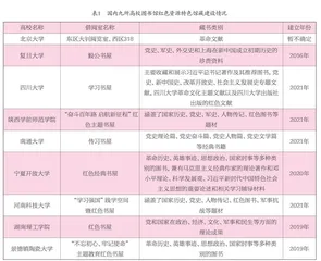 立德树人视角下高校图书馆红色教育资源建设实践启示