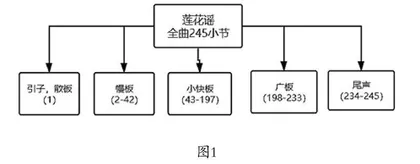 筝曲《莲花谣》的音乐分析及意境塑造