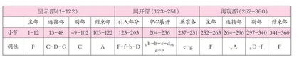 论卡巴列夫斯基第三钢琴奏鸣曲第一乐章中的音乐形象与演奏诠释