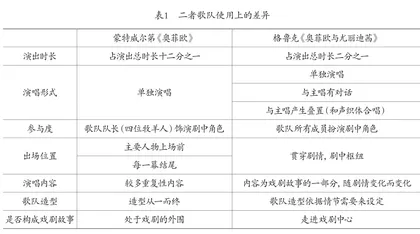蒙特威尔第与格鲁克《奥菲欧》歌剧歌队对比研究1