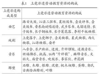 上党非遗劳动教育资源的内涵、构成及开发价值