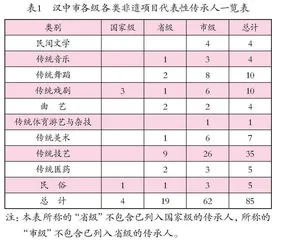 关于汉中市非物质文化遗产项目代表性传承人的调研0